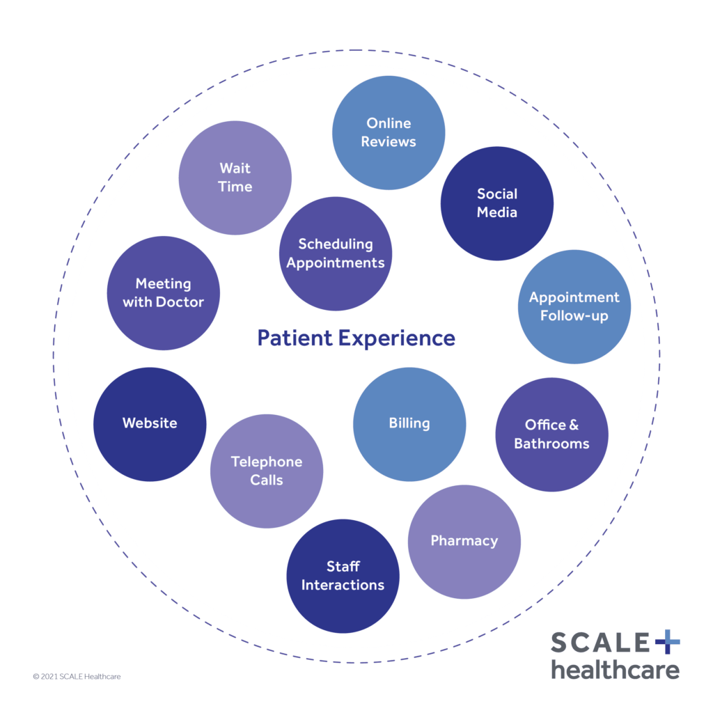 SCALE Marketing: Considering the Patient Experience